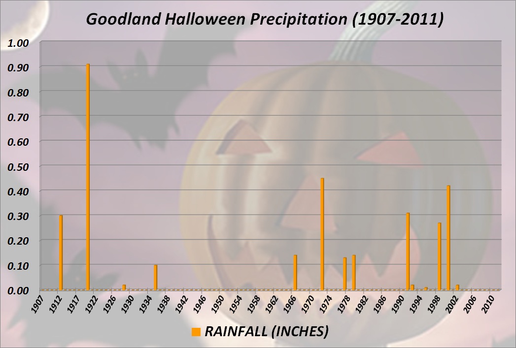 Goodland Halloween Climatology